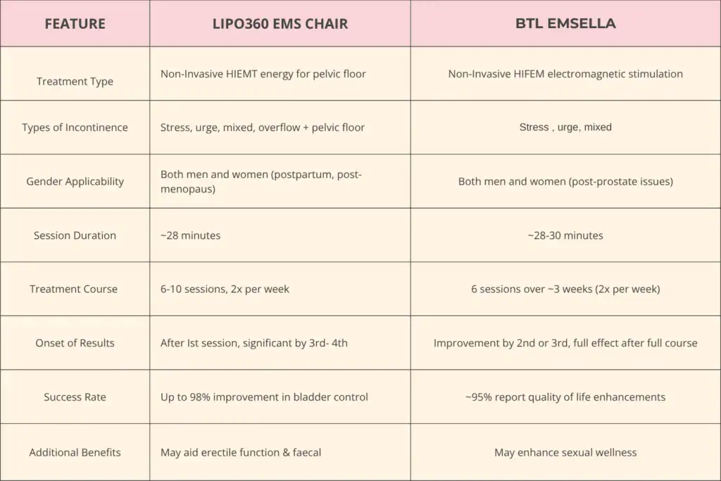 LIPO360 EMS Chair Can Help with Urinary Incontinence 1 Table to show benefits of Lipo 360 for urinary incontinence Guildford