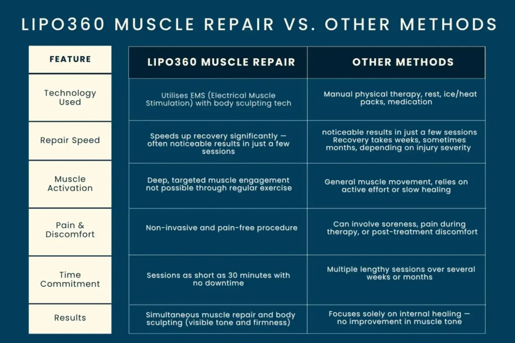 Revolutionising Muscle Repair: The Power of LIPO360 Body Sculpt Post-Injury 6 Key differences between LIPO360 Muscle Repair Guildford and other Muscle Repair Methods including features